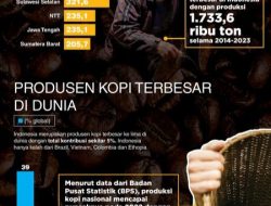Keren, Kopi Lampung Terbaik Kedua di Indonesia