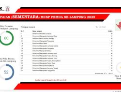 Diumumkan KPK, Pemprov Lampung Raih Prestasi Nilai Tertinggi MCSP 2025 di Indonesia